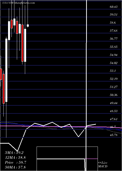  monthly chart Nutrien