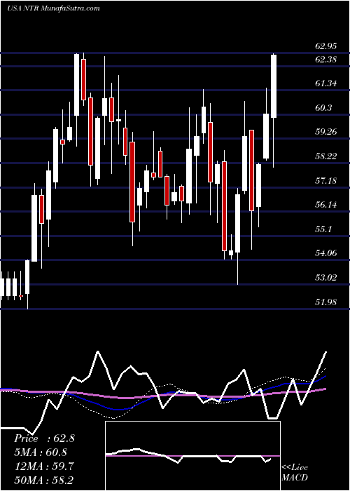  weekly chart Nutrien
