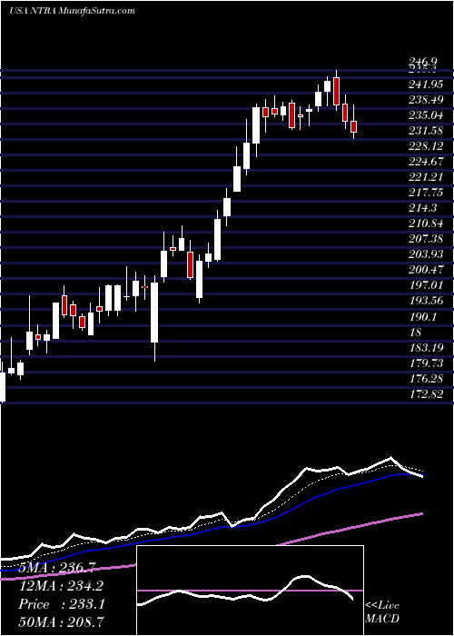  Daily chart NateraInc