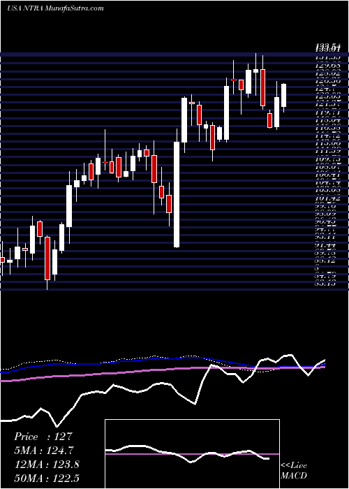  weekly chart NateraInc