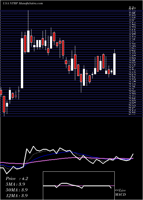  Daily chart NeurotropeInc