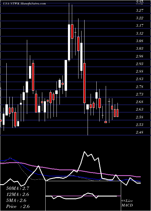  weekly chart NetsolTechnologies