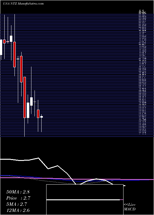  monthly chart NatuzziS