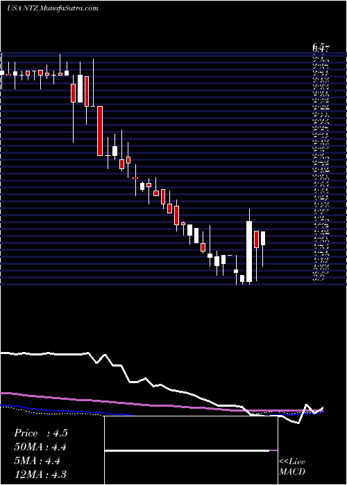  weekly chart NatuzziS