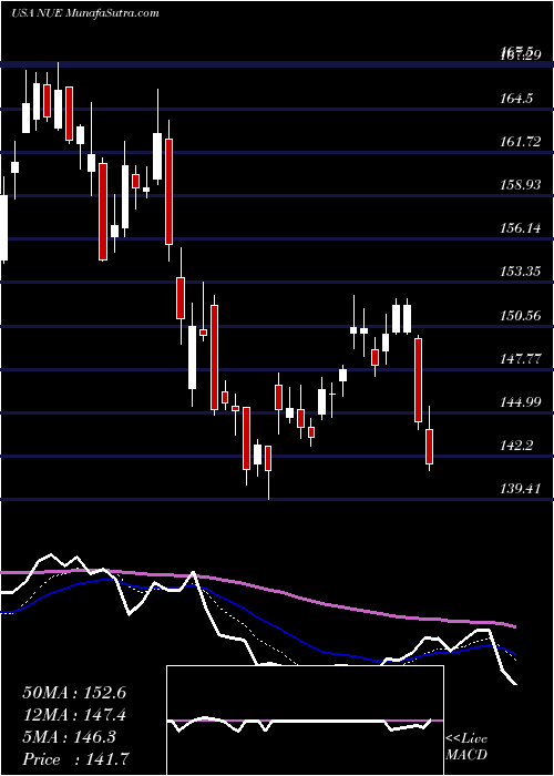  Daily chart NucorCorporation