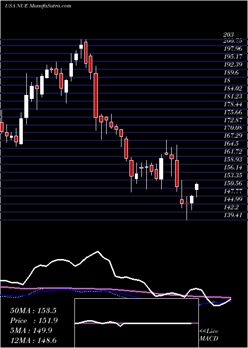  weekly chart NucorCorporation