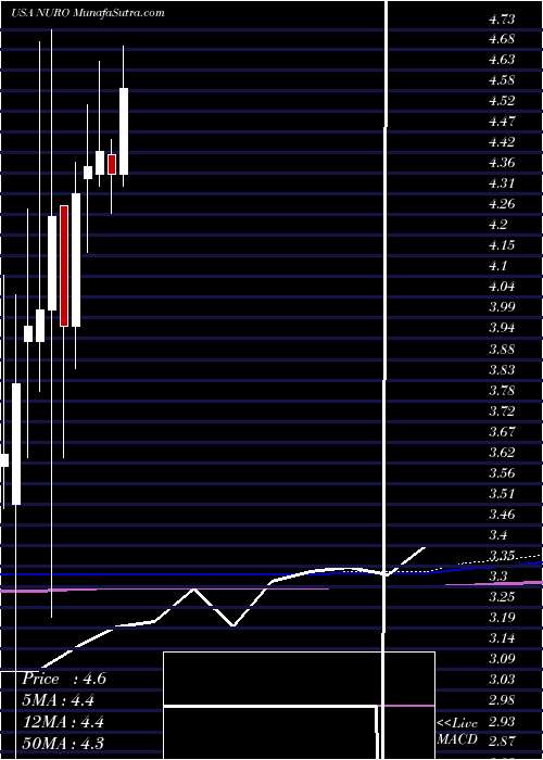  monthly chart NeurometrixInc