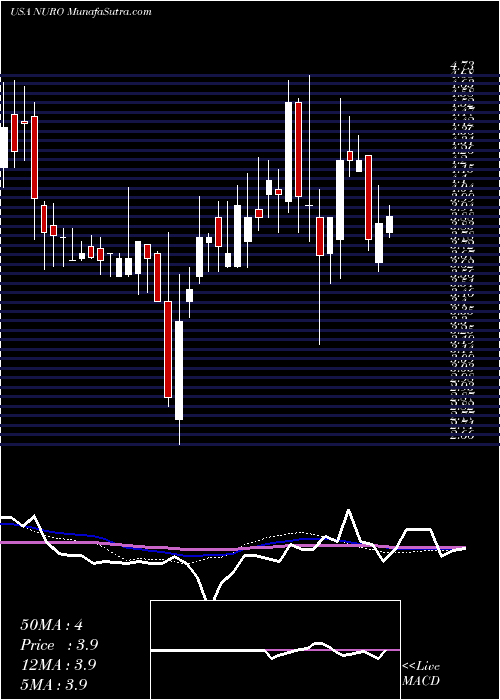  weekly chart NeurometrixInc