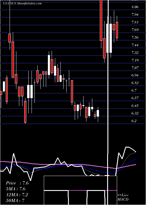  Daily chart NuSkin