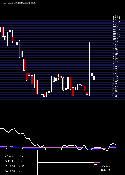  weekly chart NuSkin