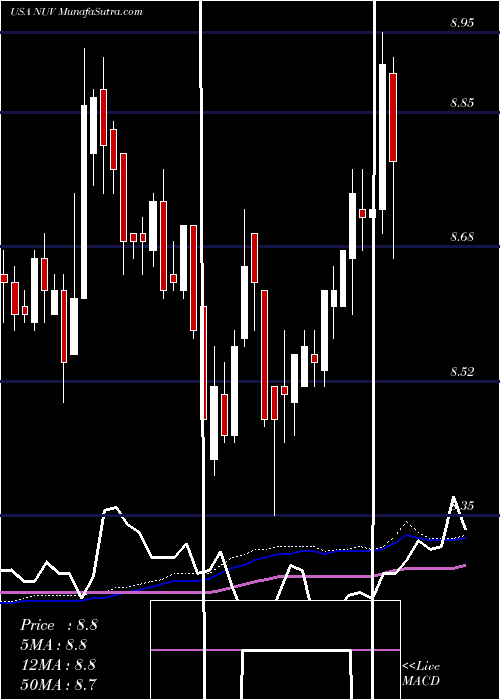  weekly chart NuveenAmt