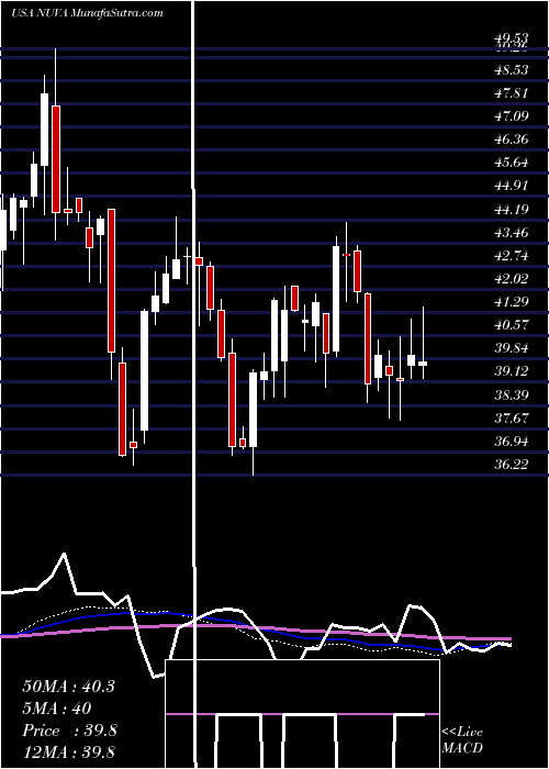  weekly chart NuvasiveInc