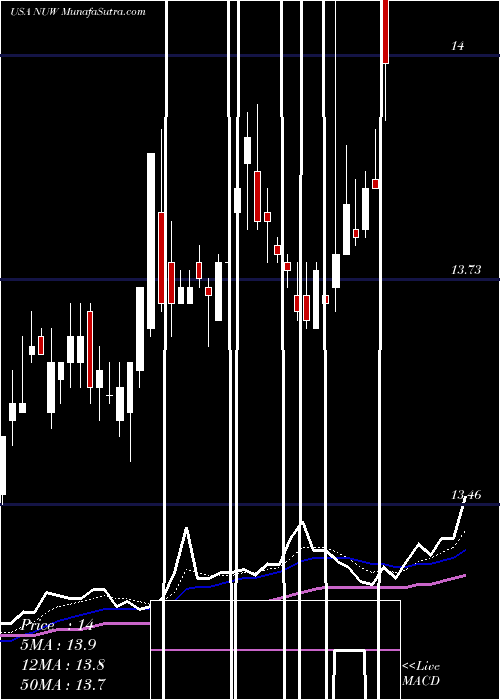  Daily chart Nuveen AMT-Free Municipal Value Fund