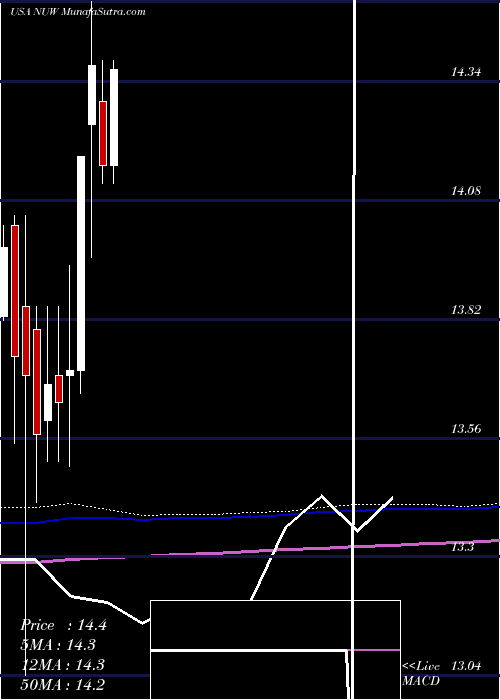  monthly chart NuveenAmt