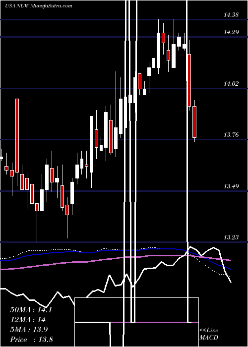  weekly chart NuveenAmt