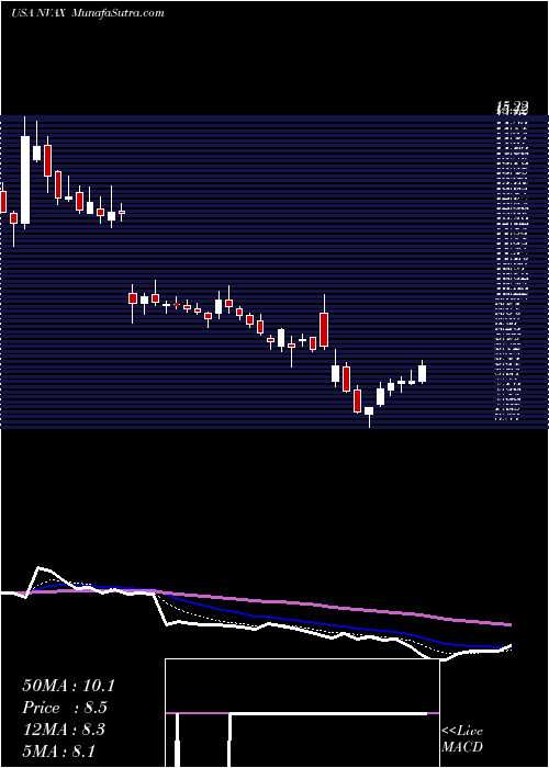  Daily chart NovavaxInc