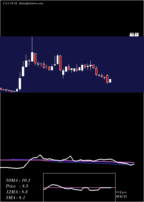  weekly chart NovavaxInc