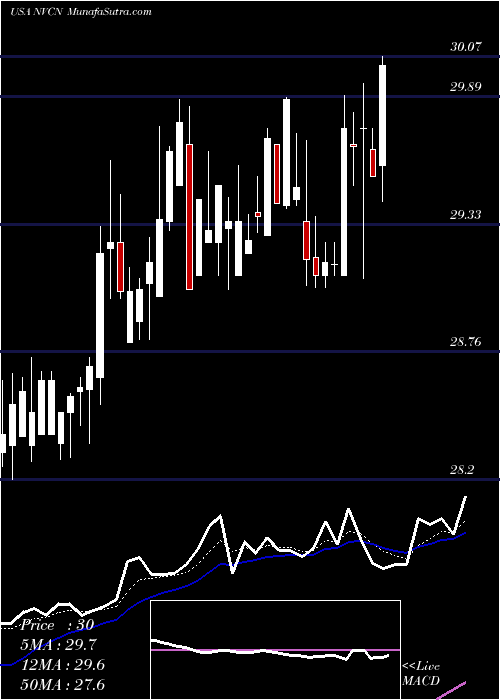  Daily chart Neovasc Inc.