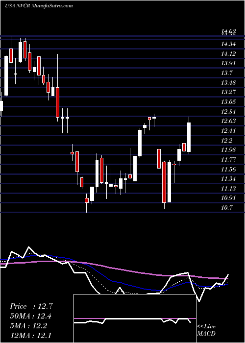  Daily chart Novocure