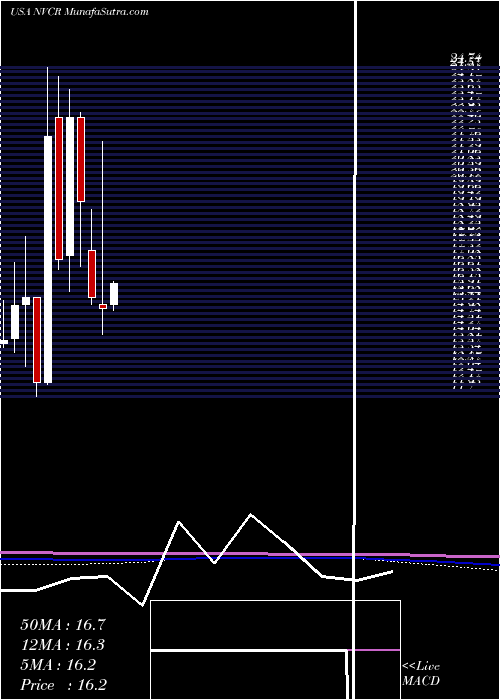  monthly chart Novocure