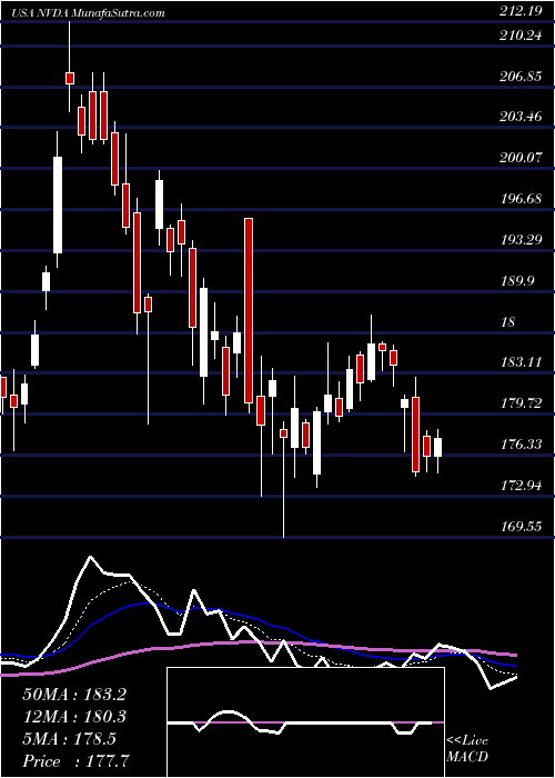 Daily chart NVIDIA Corporation