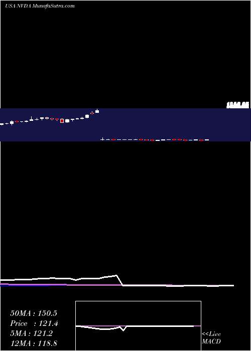  weekly chart NvidiaCorporation