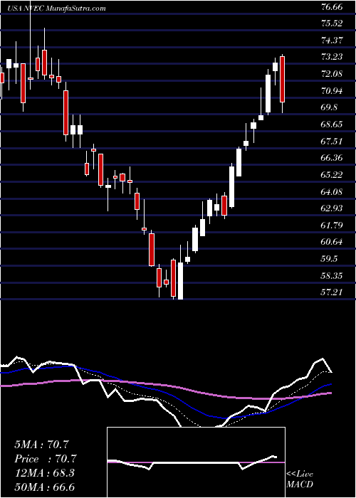  Daily chart NVE Corporation