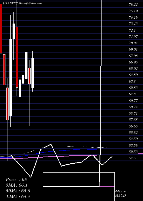  monthly chart NveCorporation