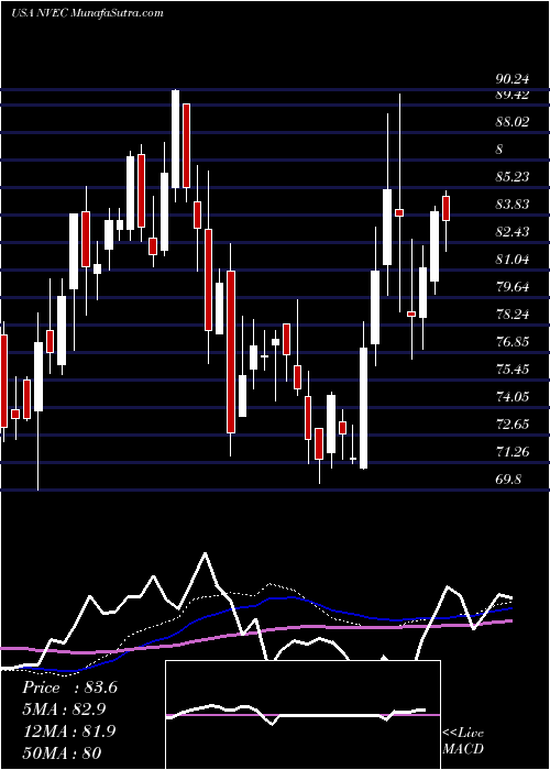  weekly chart NveCorporation