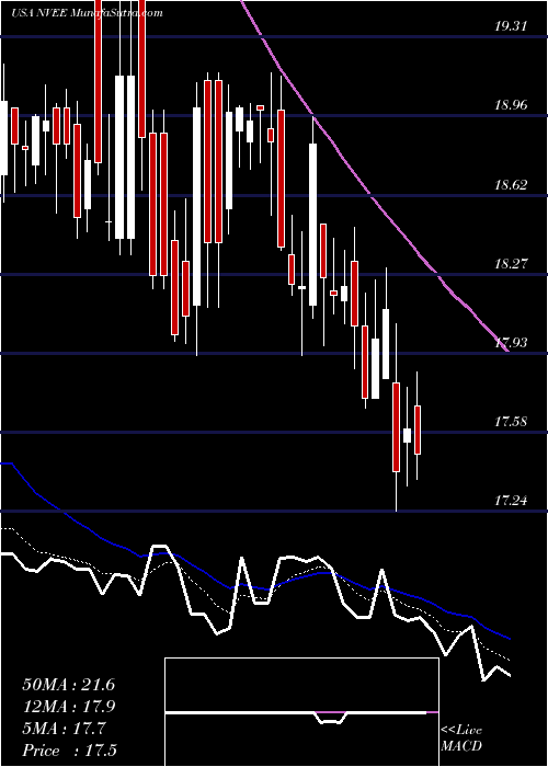  Daily chart Nv5Global