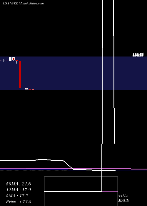  monthly chart Nv5Global