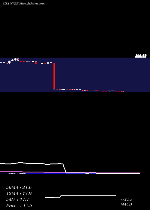  weekly chart Nv5Global