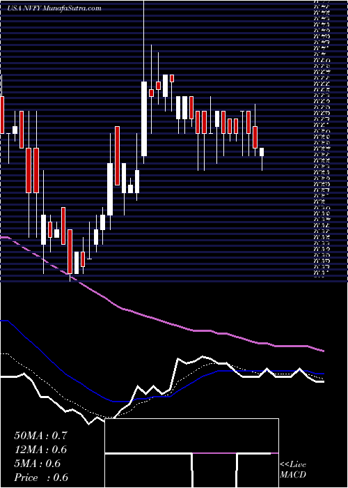  Daily chart Nova Lifestyle, Inc