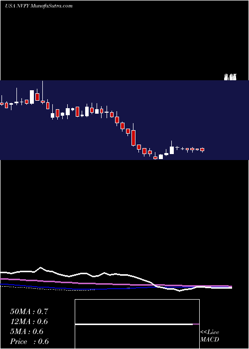  weekly chart NovaLifestyle