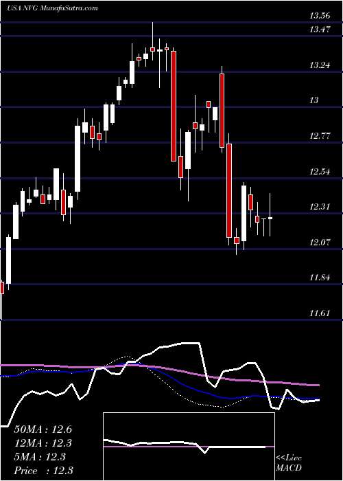  weekly chart NuveenAmt