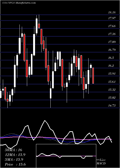  weekly chart NavigatorHoldings