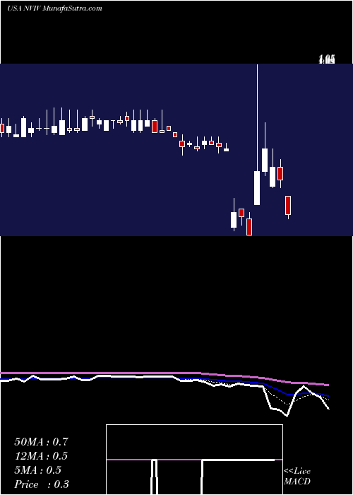  Daily chart InVivo Therapeutics Holdings Corp.