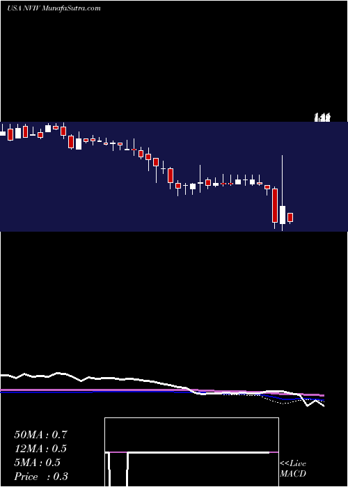  weekly chart InvivoTherapeutics