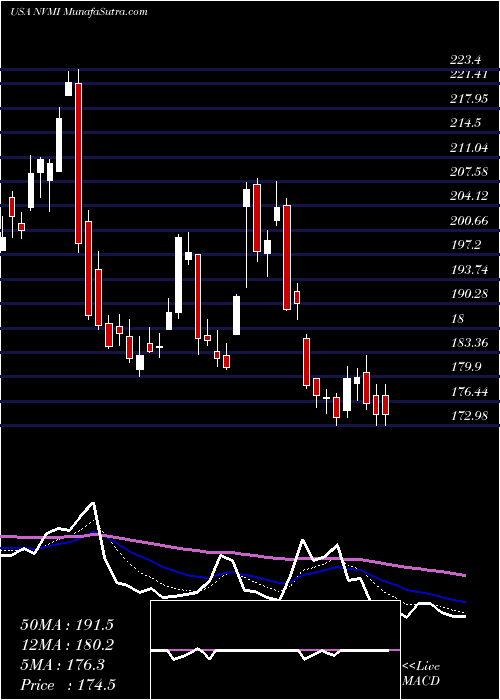  Daily chart NovaMeasuring