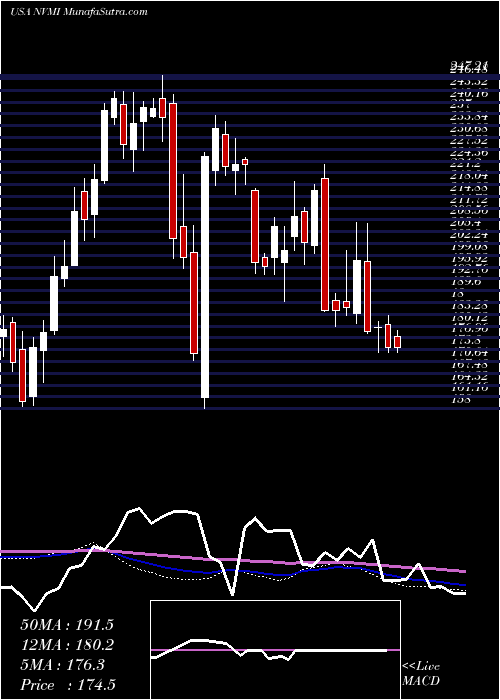  weekly chart NovaMeasuring