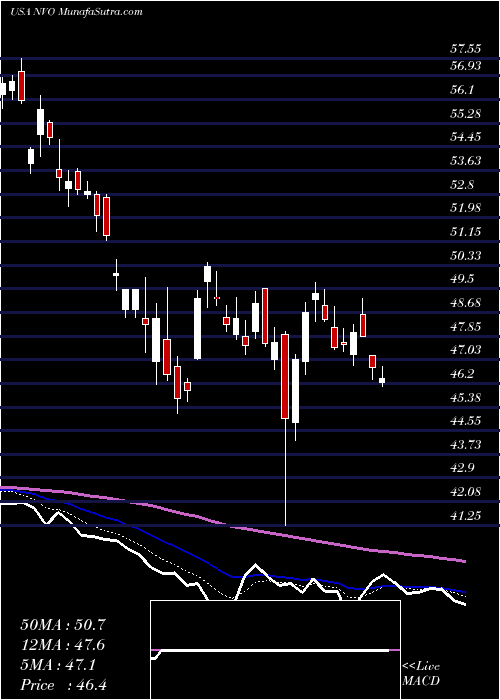  Daily chart Novo Nordisk A/S