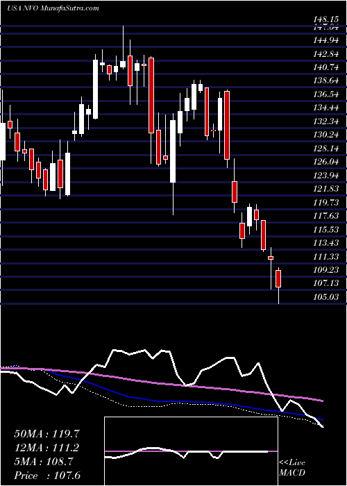  weekly chart NovoNordisk