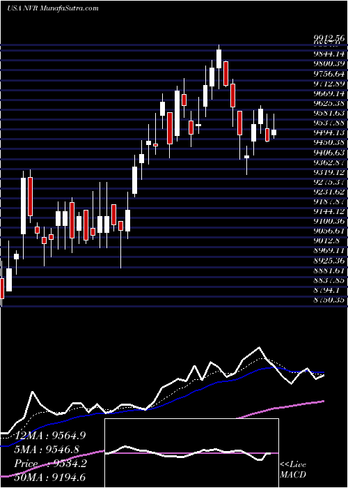  Daily chart NVR, Inc.