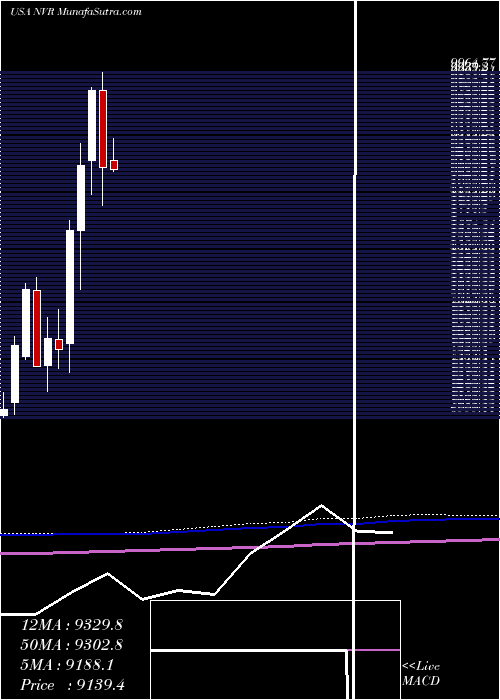  monthly chart NvrInc