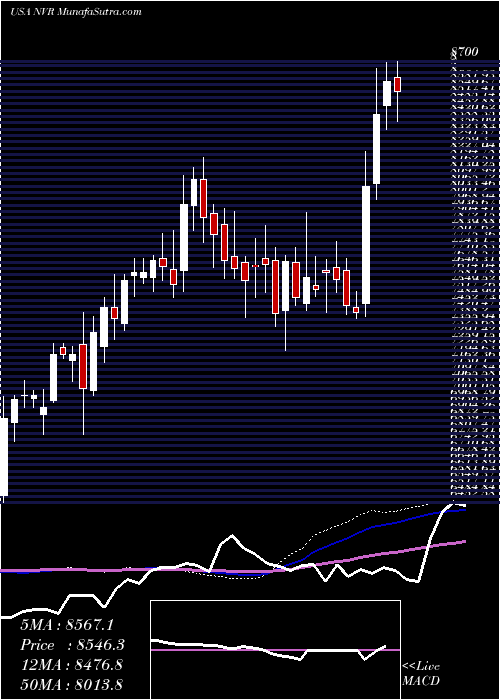  weekly chart NvrInc