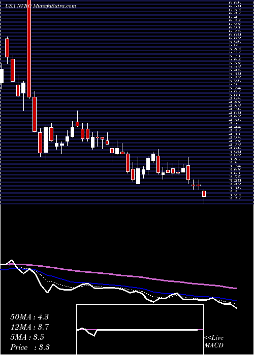  Daily chart NevroCorp