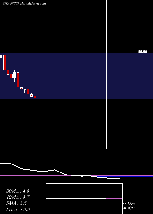  monthly chart NevroCorp