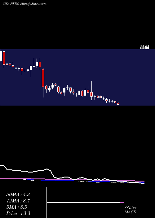  weekly chart NevroCorp