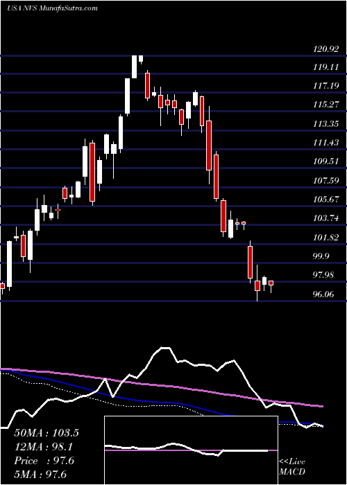  weekly chart NovartisAg