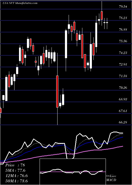  Daily chart NVent Electric Plc